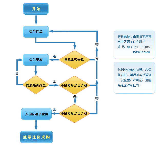 采购流程示意图